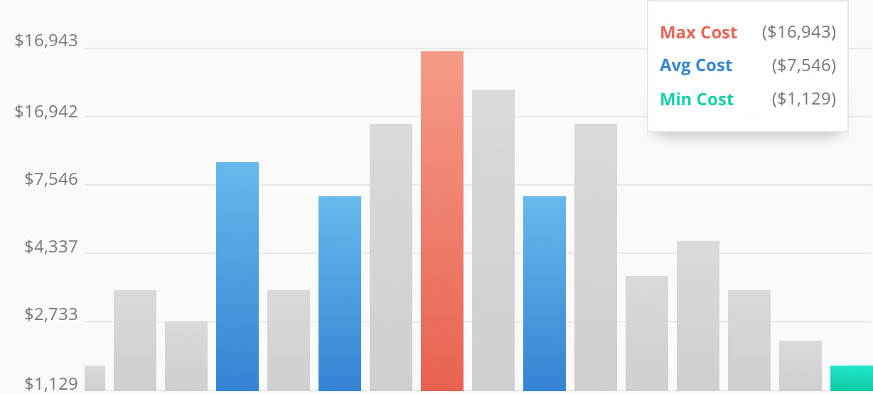 Average Costs For Interior Designer Companies